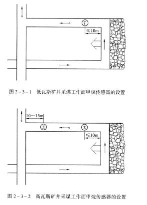 低瓦斯礦井的采煤工作麵，必須在工作麵設置甲烷傳感器。